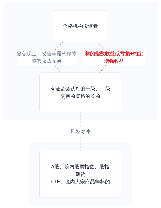 图表：合格机构投资者 / 有证监会认可的一级、二级交易商资格的券商