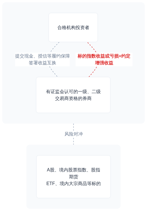 图表：合格机构投资者 / 有证监会认可的一级、二级交易商资格的券商