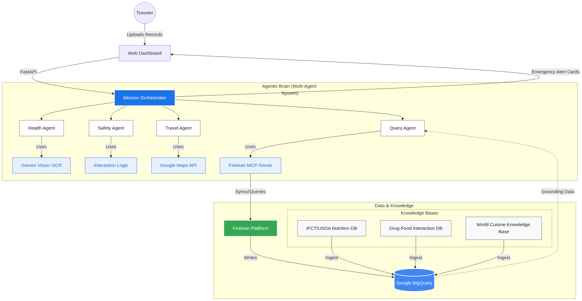 NutriGuard Architecture