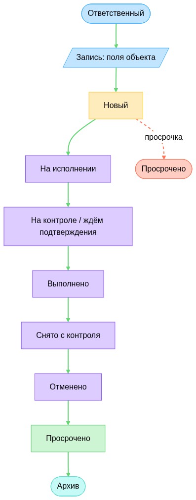 Ассистент руководителя (поручения, контроль): схема процесса