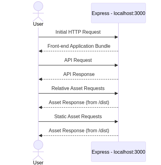 Sequence Diagram - How the app works in production