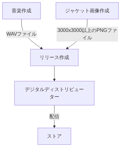 音楽配信ワークフロー