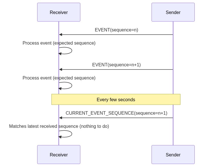 Mermaid Sequence: Event delivery
