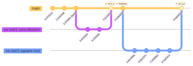 After - rebase to bring the diverged branch up-to-date with main which includes ns-rse/1-zero-division. Two more commits are made and ns-rse/2-square-root is then merged into main.