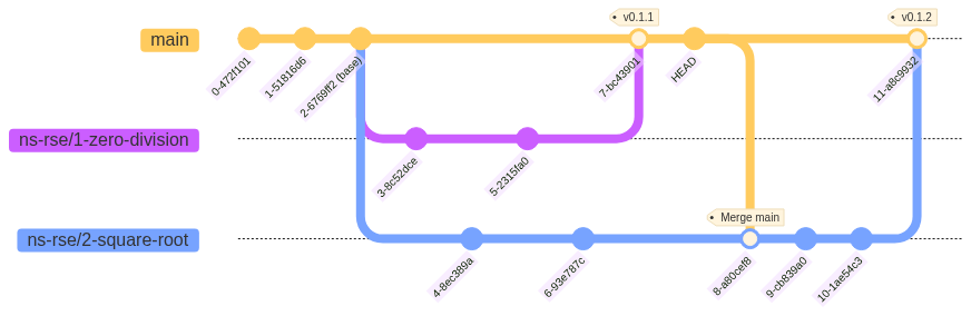 After - main, which has already had the work in ns-rse/1-zero-division merged into it, is merged into ns-rse/2-square-root. Development is completed on ns-rse/2-square-root and the feature merged into main.