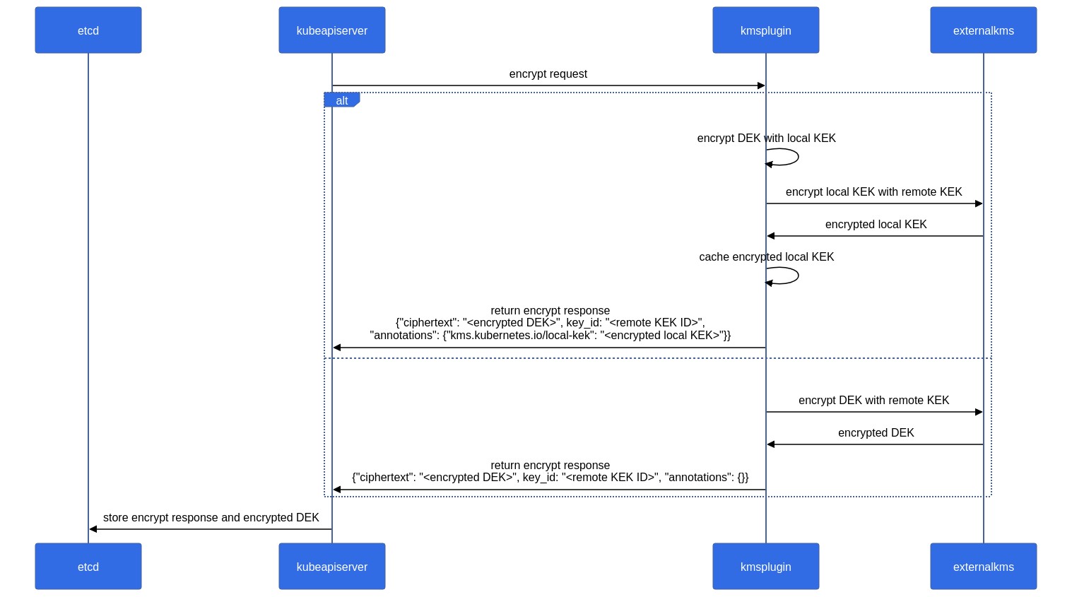 Kubernetes 1.25: KMS V2 Improvements