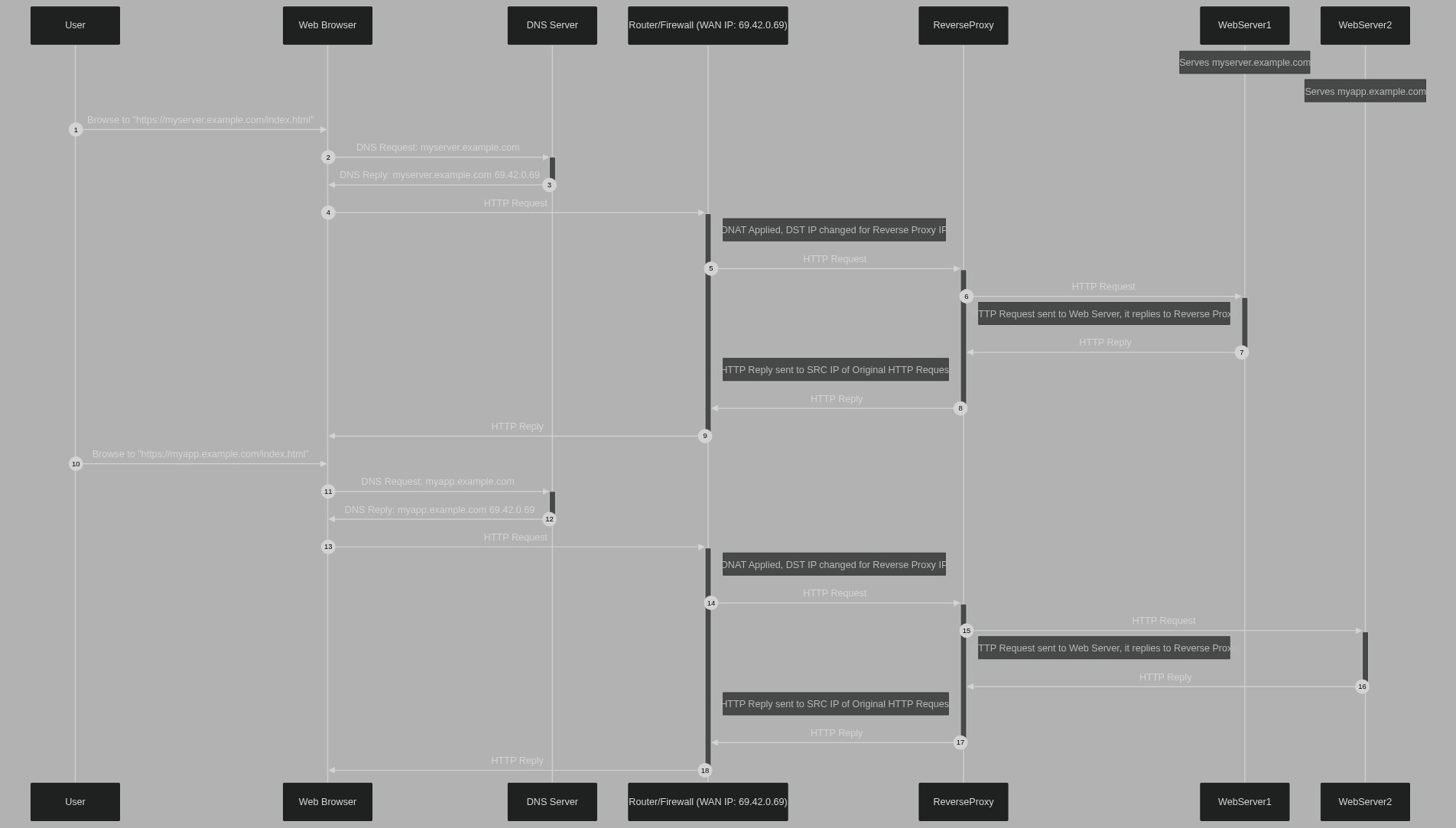 Sequence Diagram - Two Requests with Reverse Proxy
