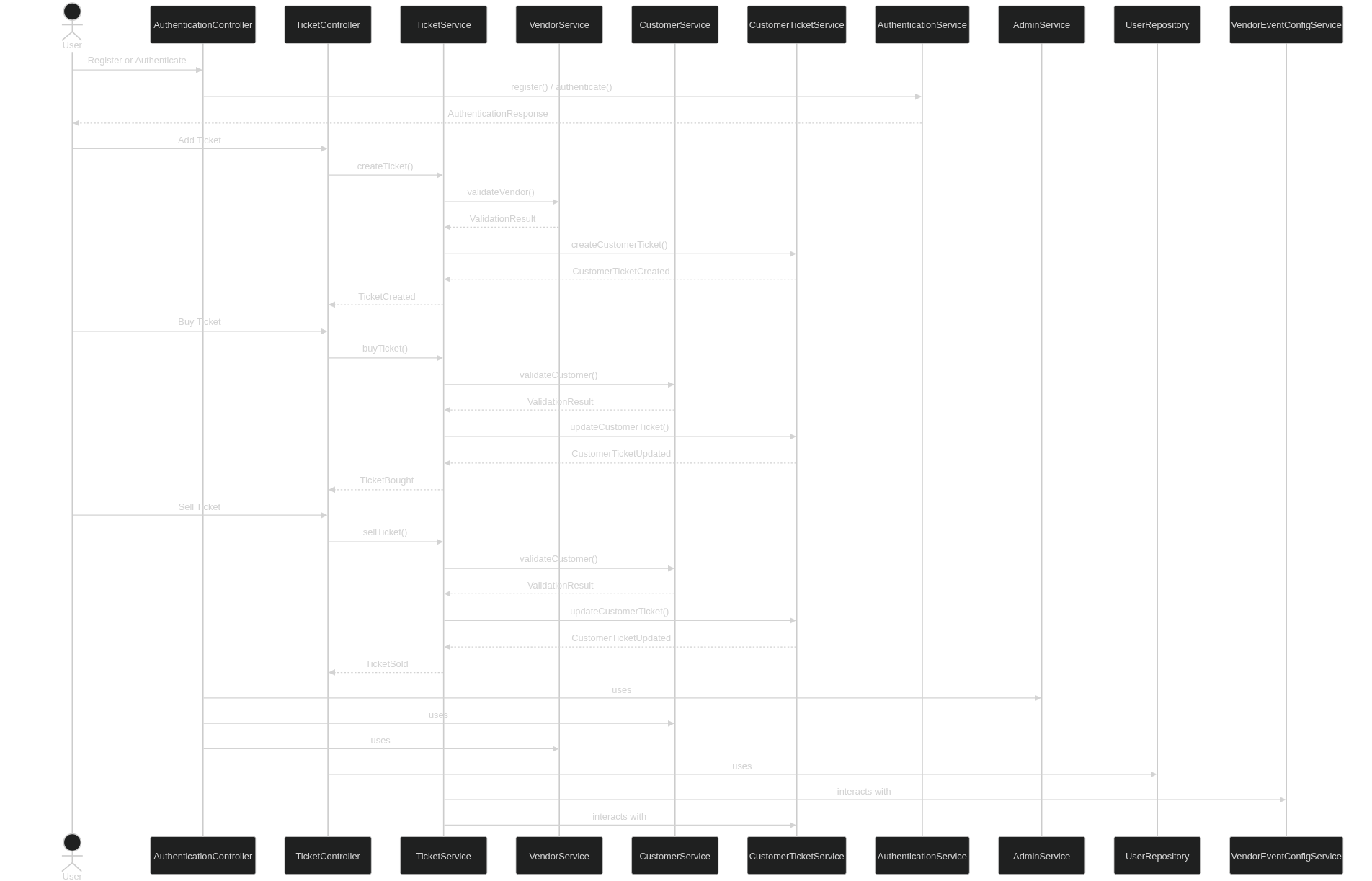 SequenceDiagram