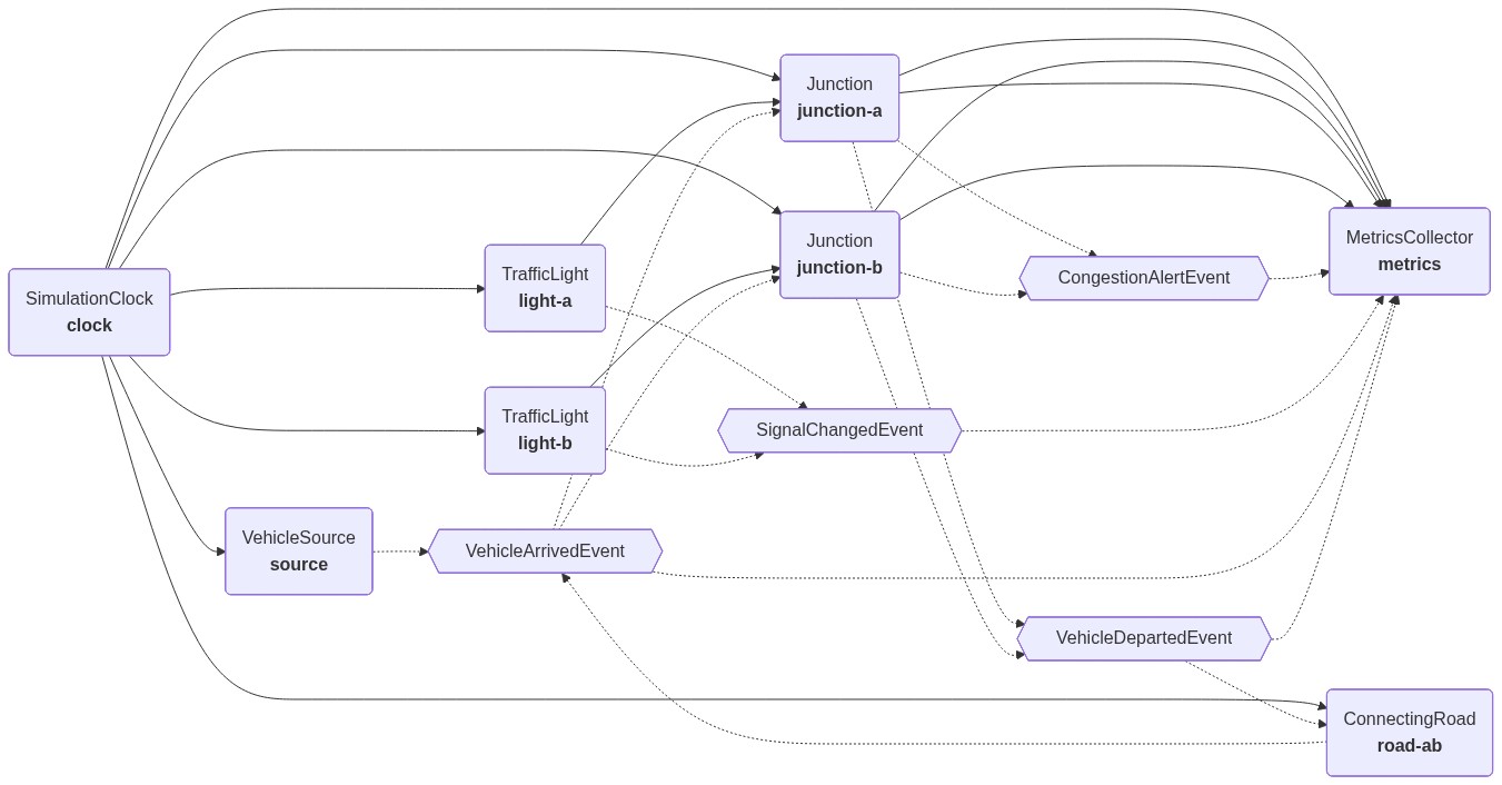 Process Diagram