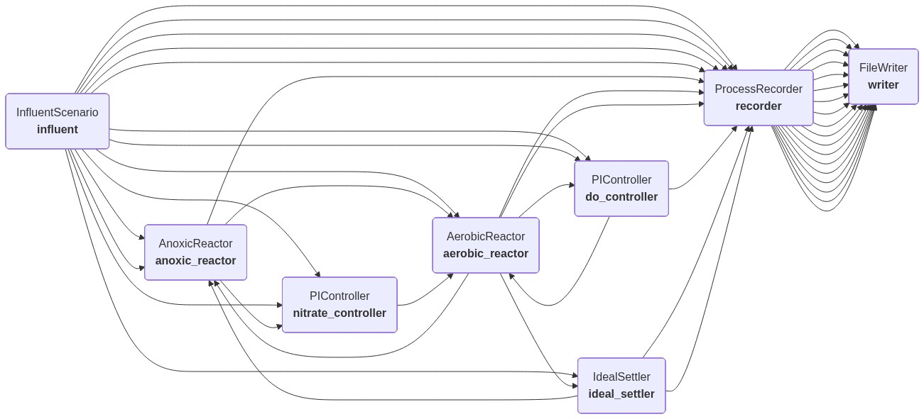 Process Diagram